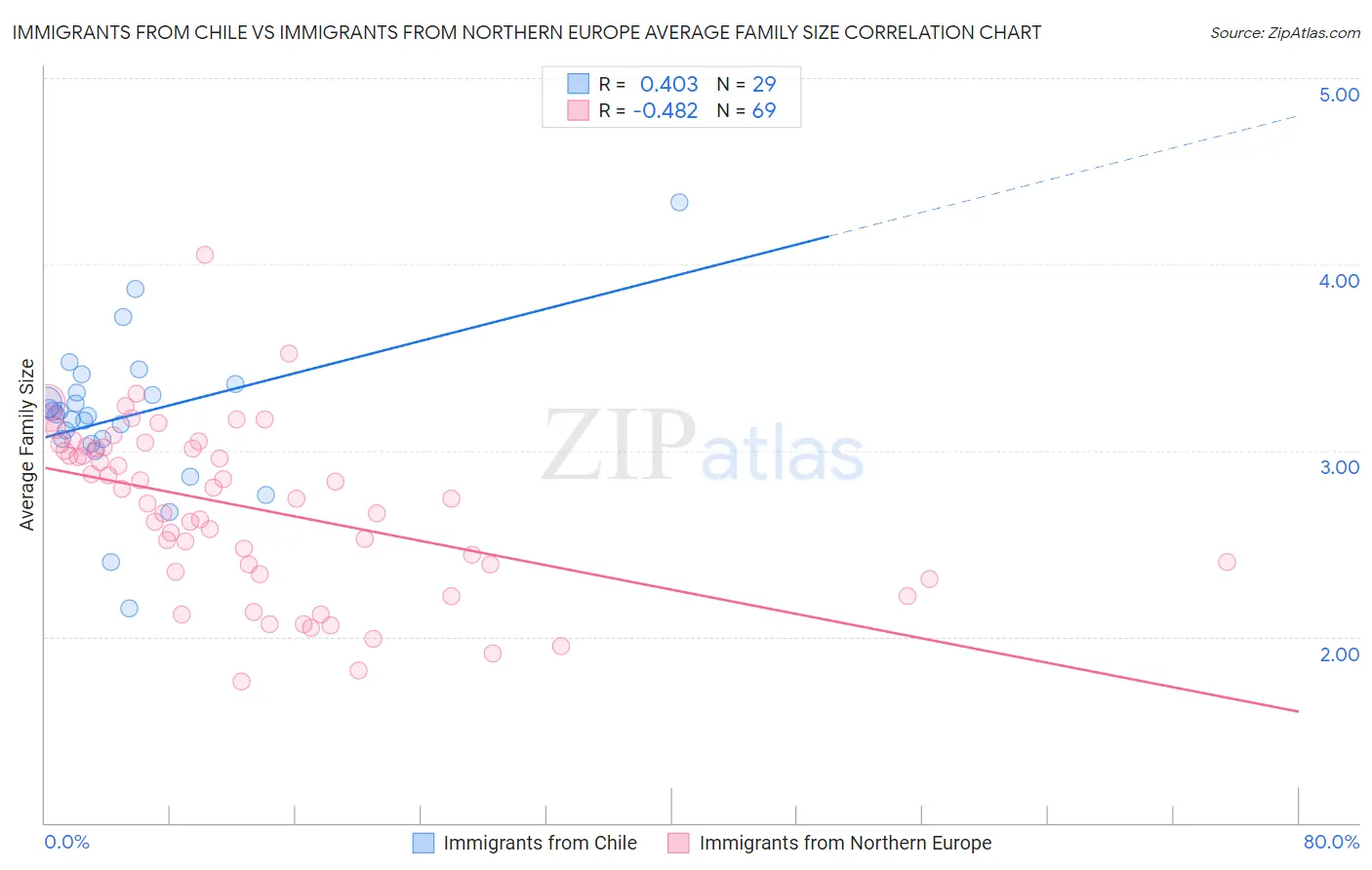 Immigrants from Chile vs Immigrants from Northern Europe Average Family Size