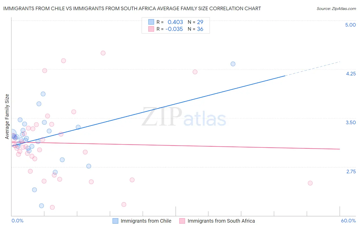 Immigrants from Chile vs Immigrants from South Africa Average Family Size