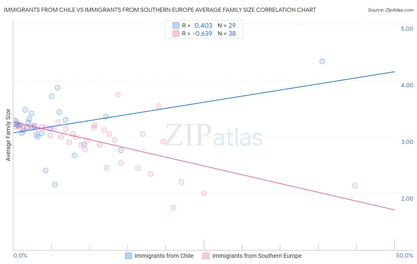 Immigrants from Chile vs Immigrants from Southern Europe Average Family Size