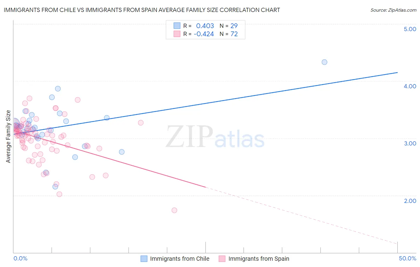 Immigrants from Chile vs Immigrants from Spain Average Family Size