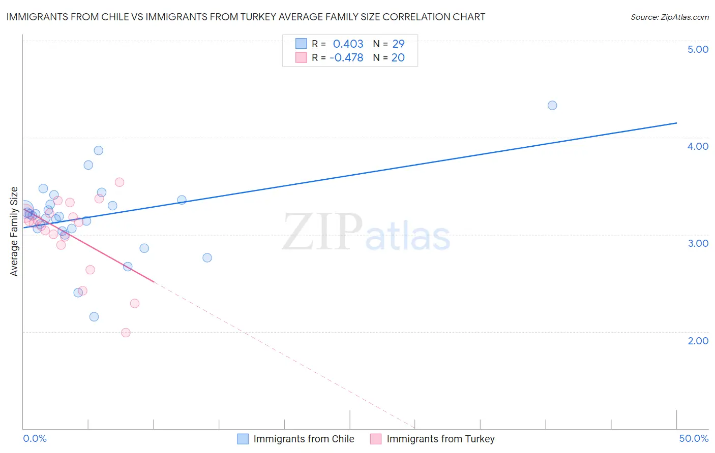 Immigrants from Chile vs Immigrants from Turkey Average Family Size