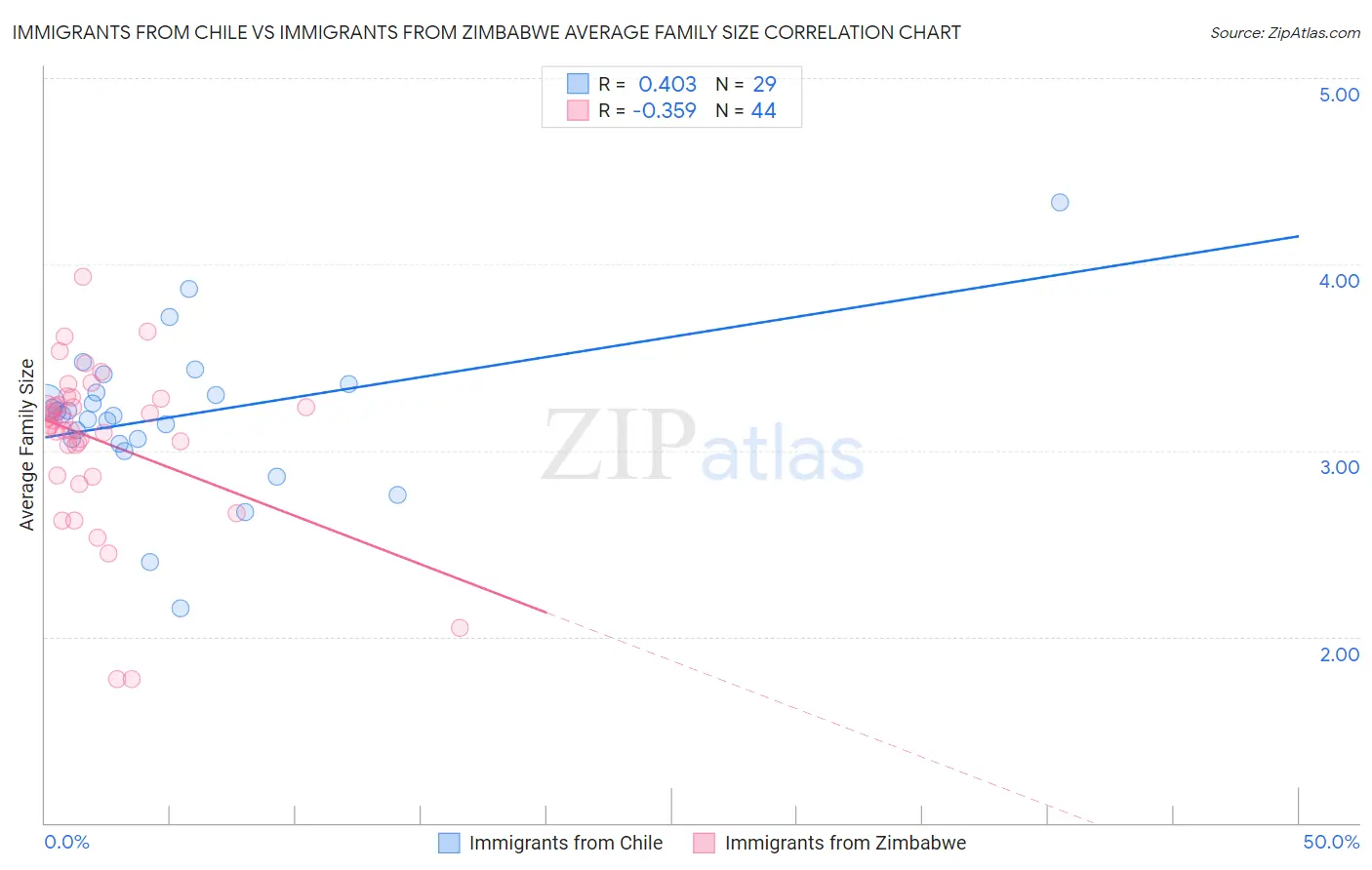 Immigrants from Chile vs Immigrants from Zimbabwe Average Family Size