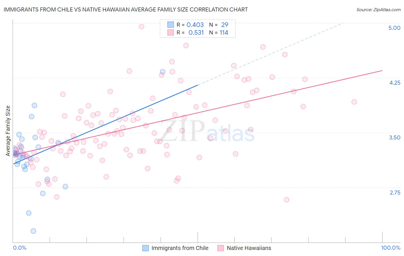 Immigrants from Chile vs Native Hawaiian Average Family Size