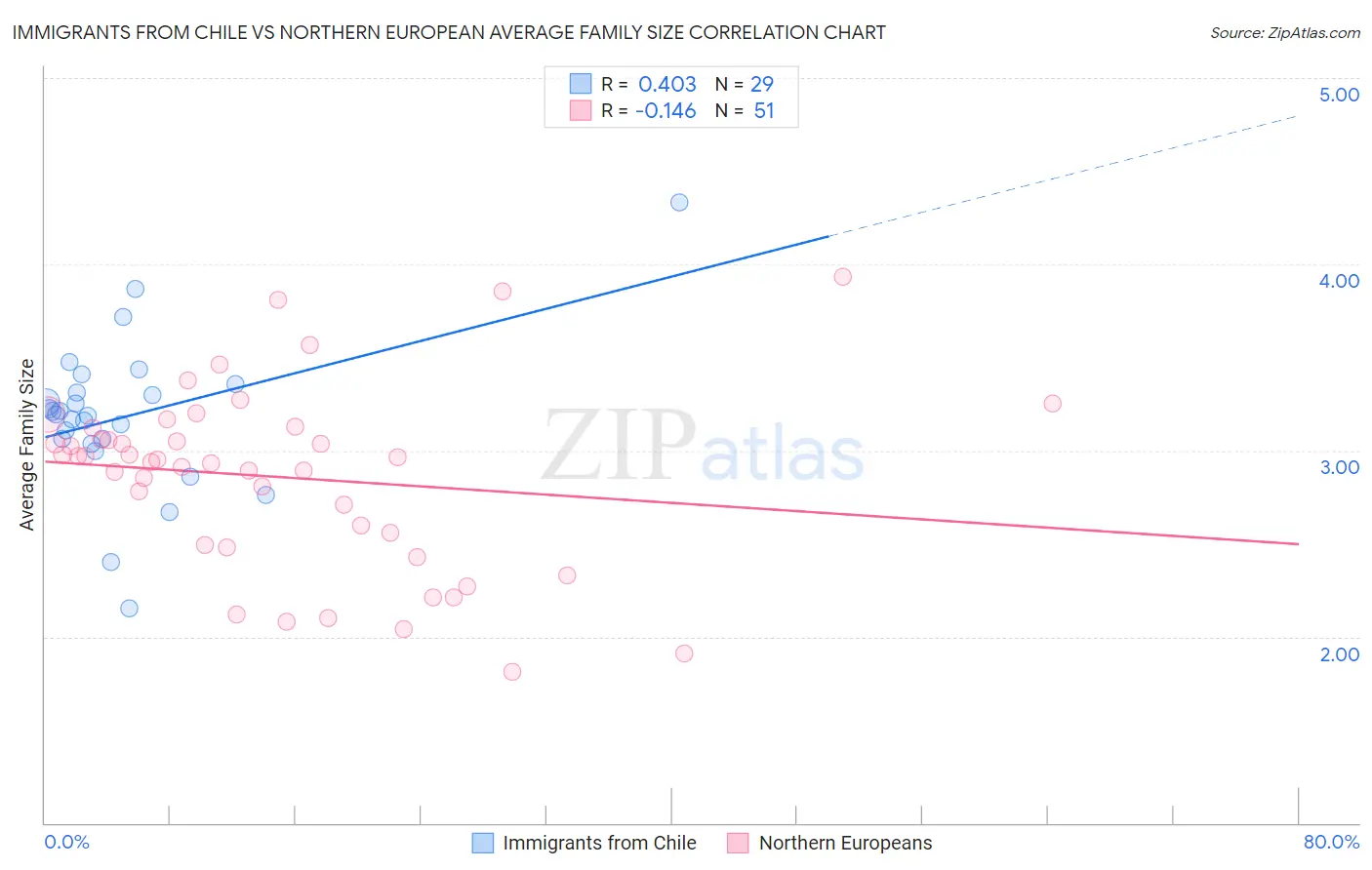 Immigrants from Chile vs Northern European Average Family Size