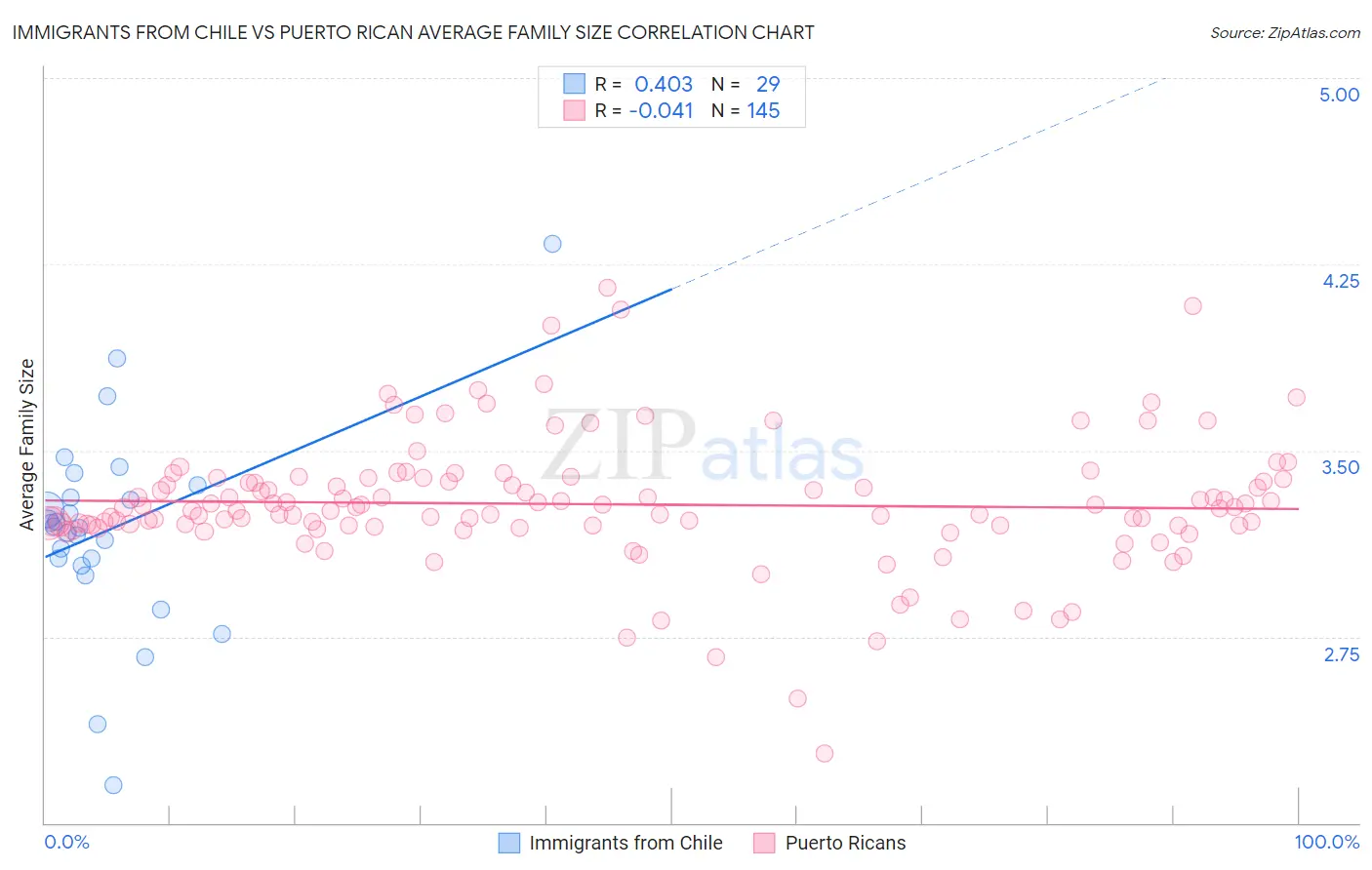 Immigrants from Chile vs Puerto Rican Average Family Size