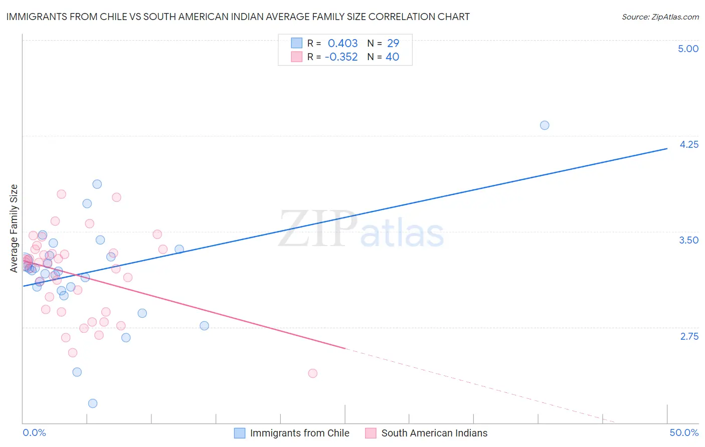 Immigrants from Chile vs South American Indian Average Family Size