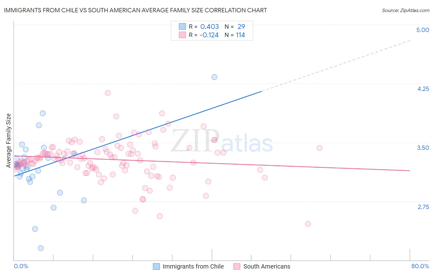 Immigrants from Chile vs South American Average Family Size