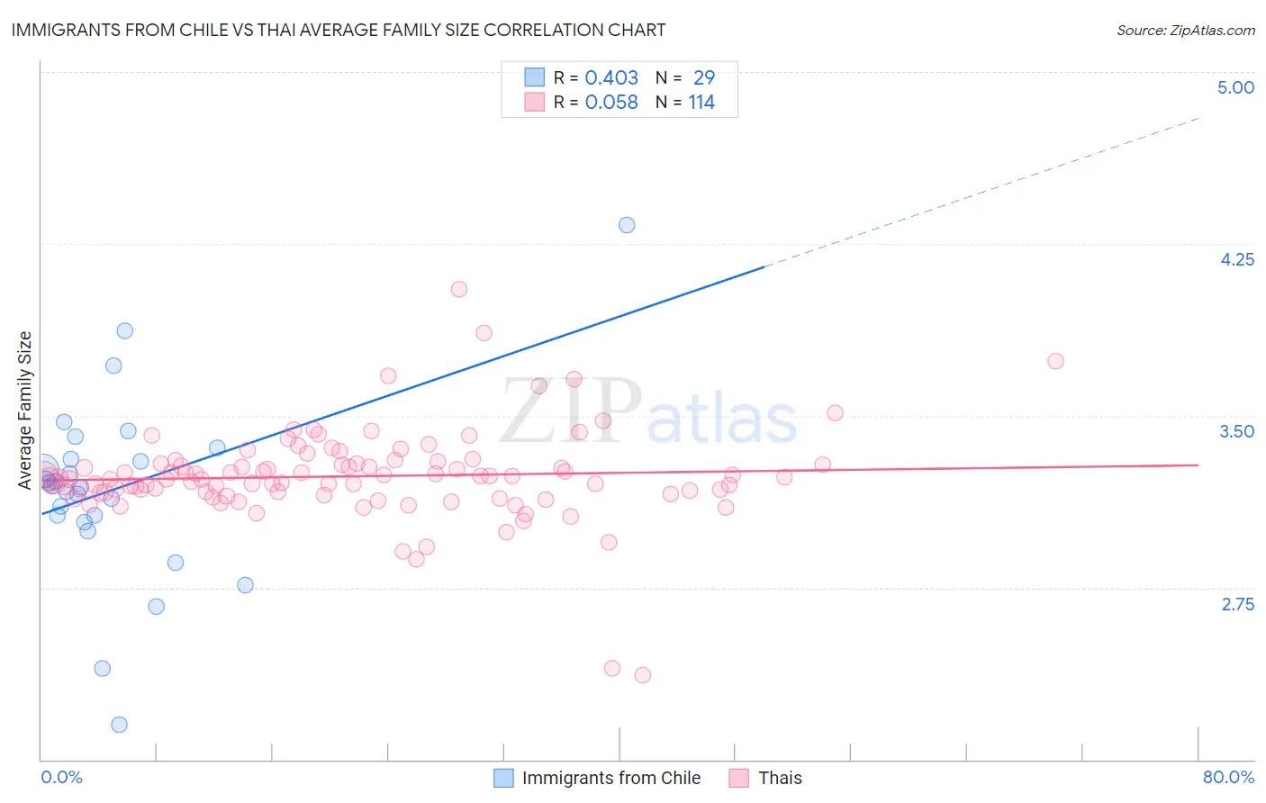 Immigrants from Chile vs Thai Average Family Size