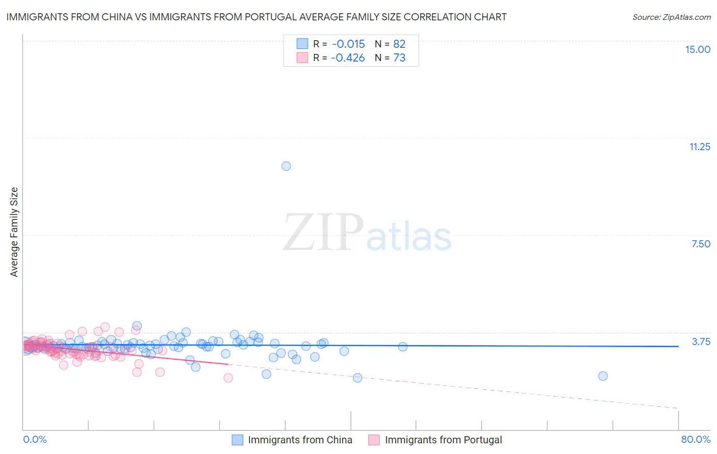 Immigrants from China vs Immigrants from Portugal Average Family Size