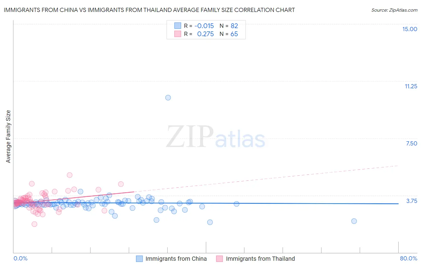 Immigrants from China vs Immigrants from Thailand Average Family Size