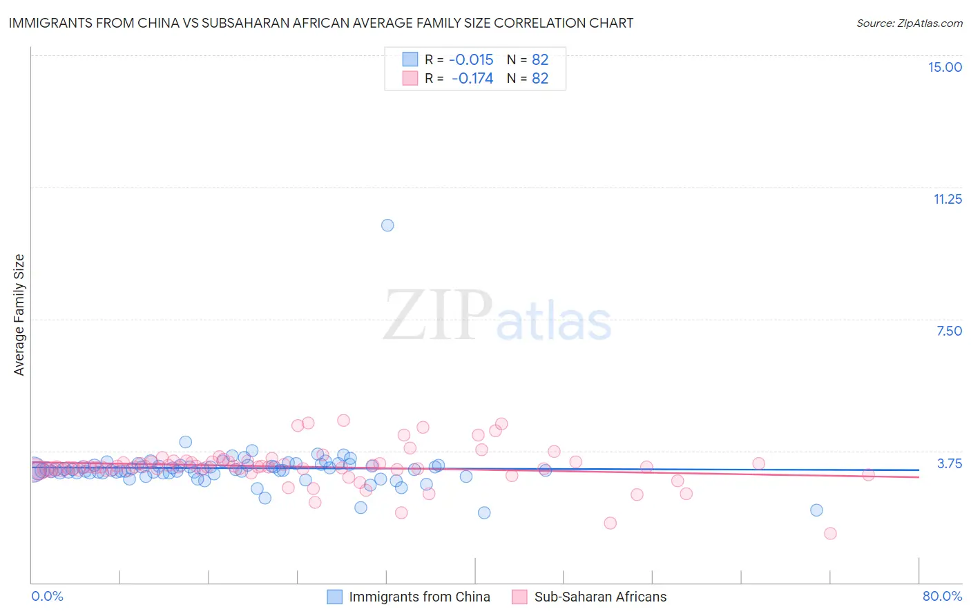Immigrants from China vs Subsaharan African Average Family Size