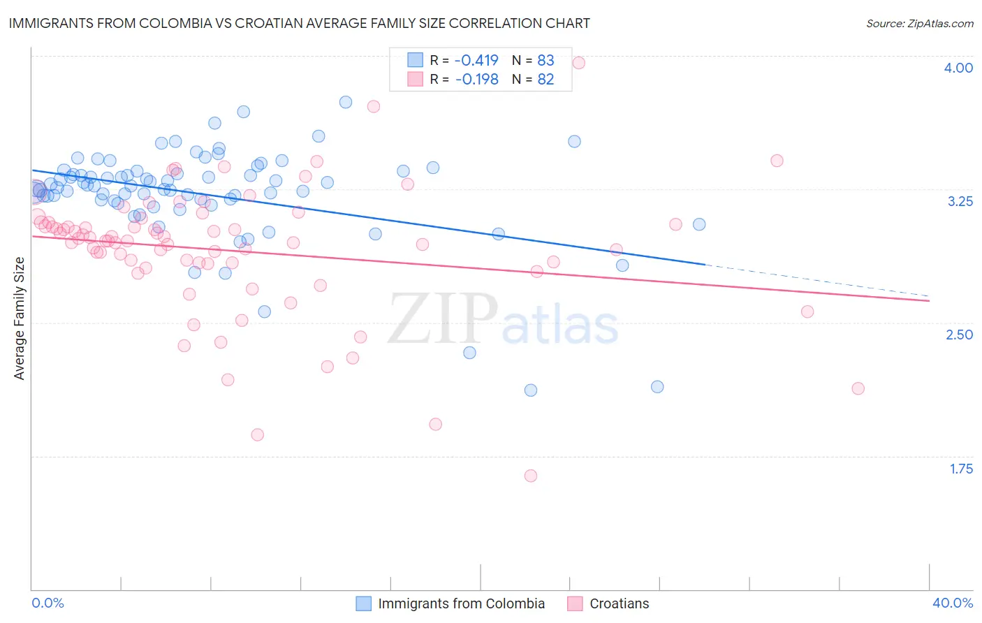 Immigrants from Colombia vs Croatian Average Family Size