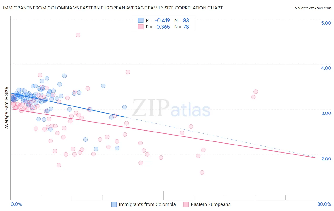 Immigrants from Colombia vs Eastern European Average Family Size