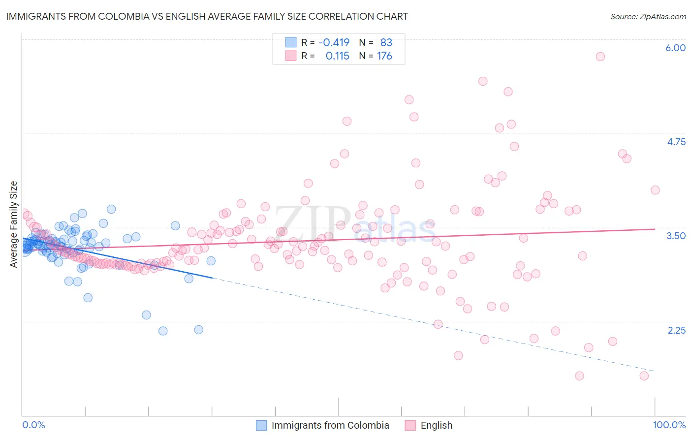 Immigrants from Colombia vs English Average Family Size