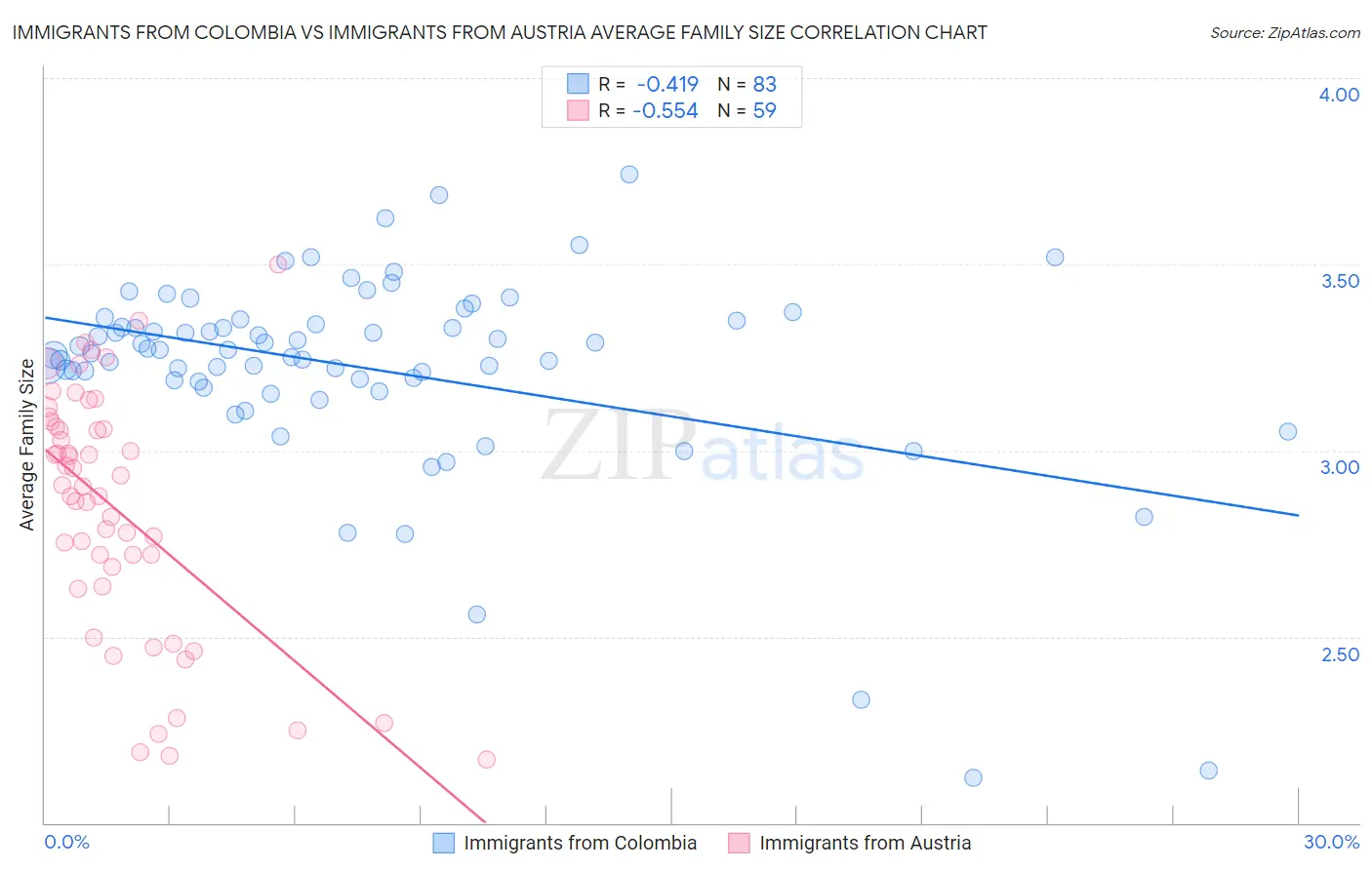 Immigrants from Colombia vs Immigrants from Austria Average Family Size