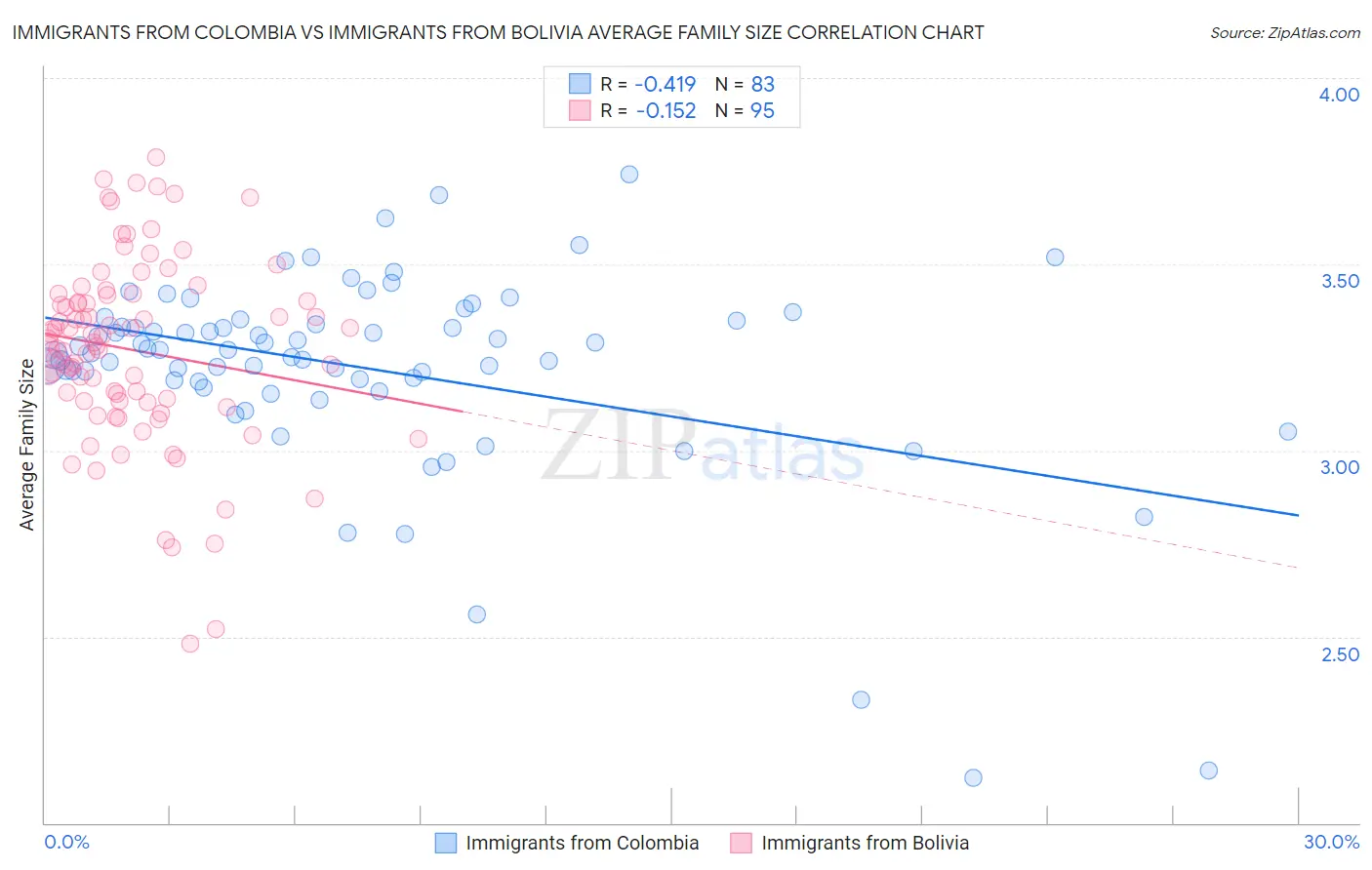 Immigrants from Colombia vs Immigrants from Bolivia Average Family Size