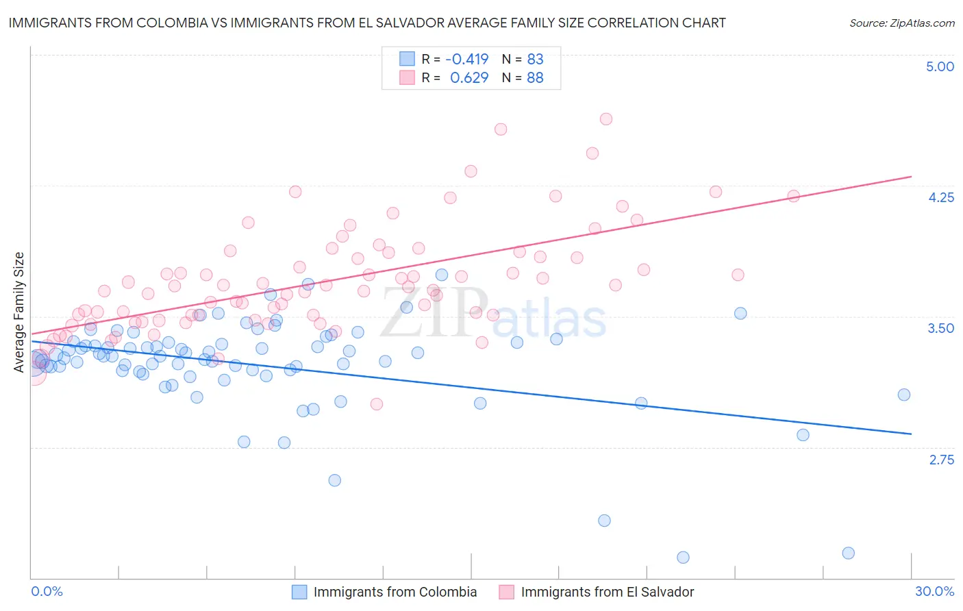 Immigrants from Colombia vs Immigrants from El Salvador Average Family Size