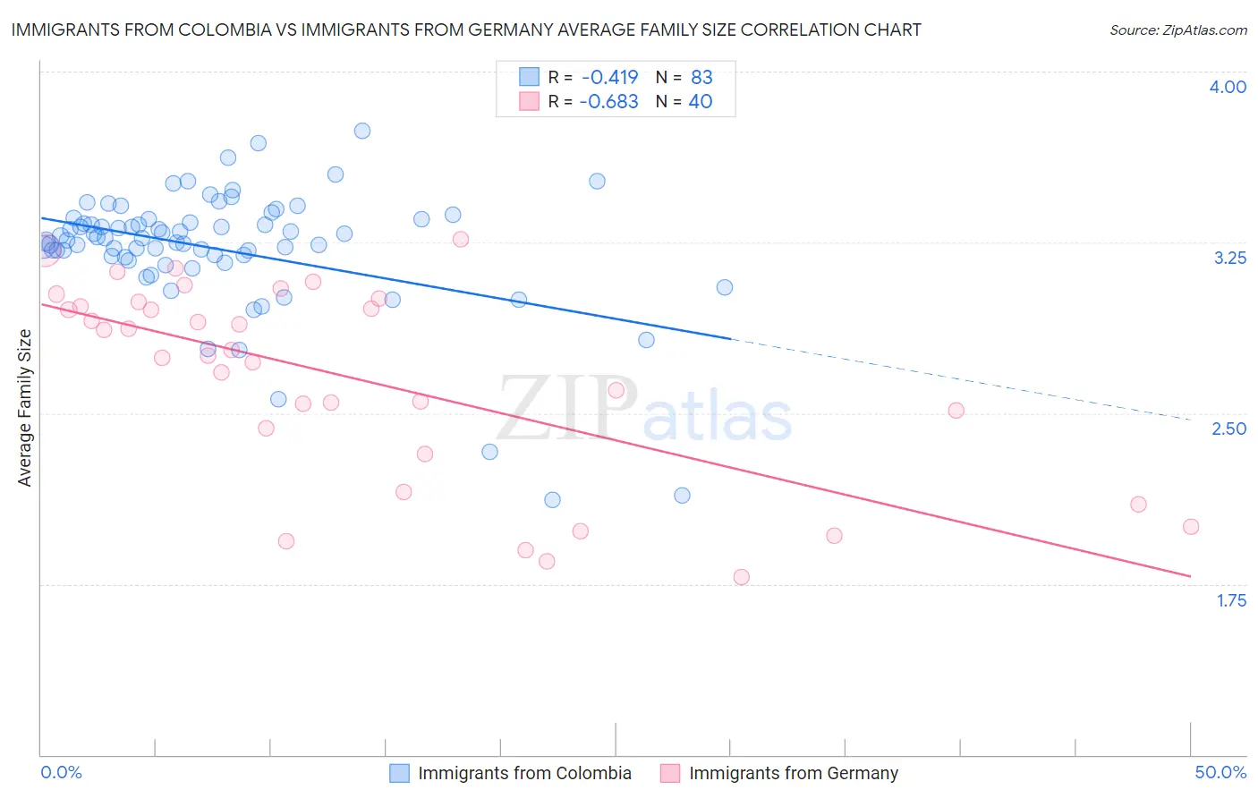 Immigrants from Colombia vs Immigrants from Germany Average Family Size