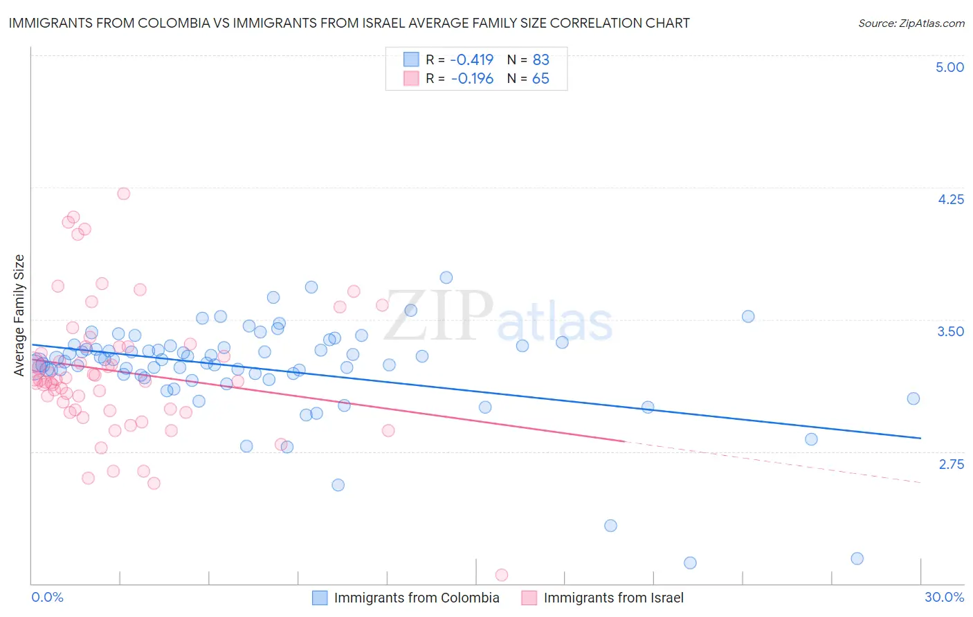 Immigrants from Colombia vs Immigrants from Israel Average Family Size