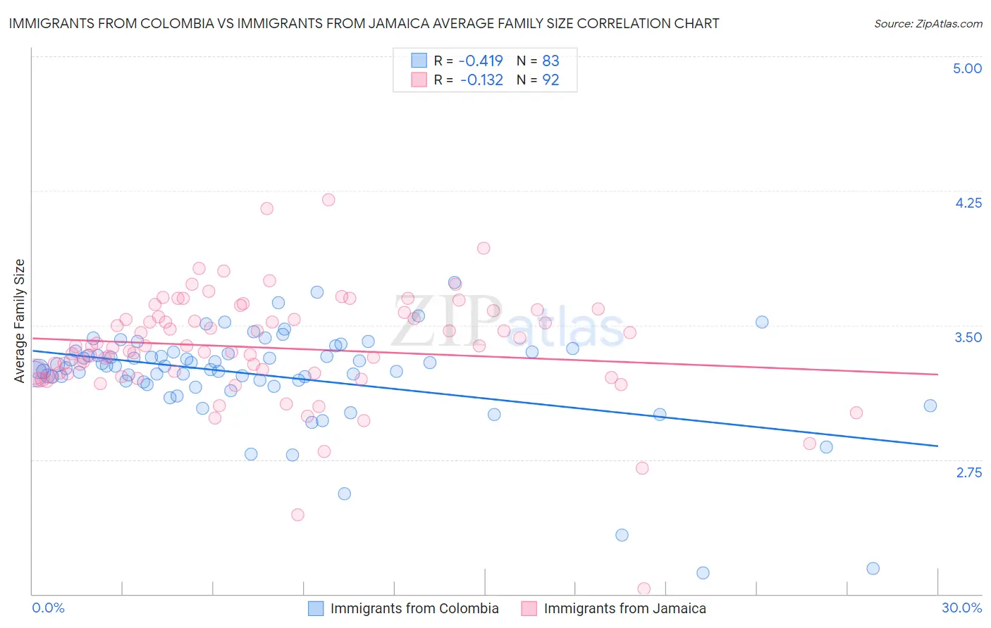 Immigrants from Colombia vs Immigrants from Jamaica Average Family Size