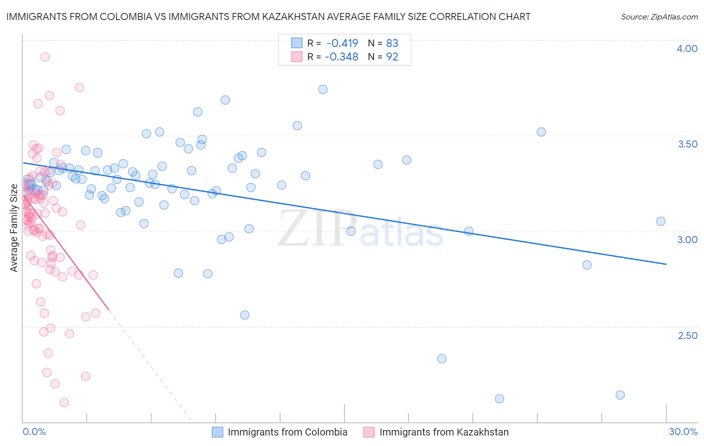 Immigrants from Colombia vs Immigrants from Kazakhstan Average Family Size