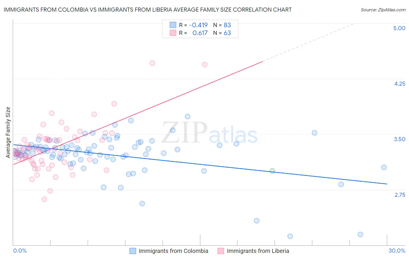 Immigrants from Colombia vs Immigrants from Liberia Average Family Size