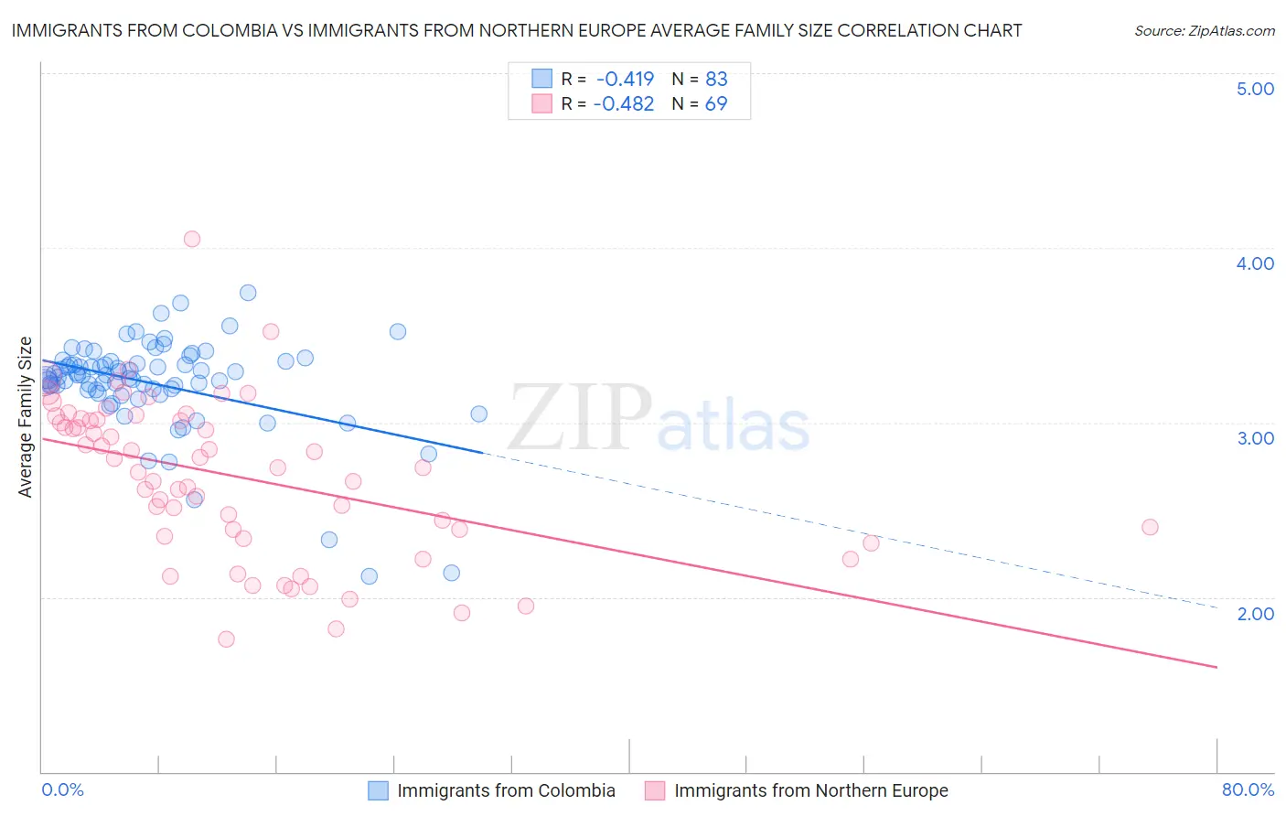 Immigrants from Colombia vs Immigrants from Northern Europe Average Family Size
