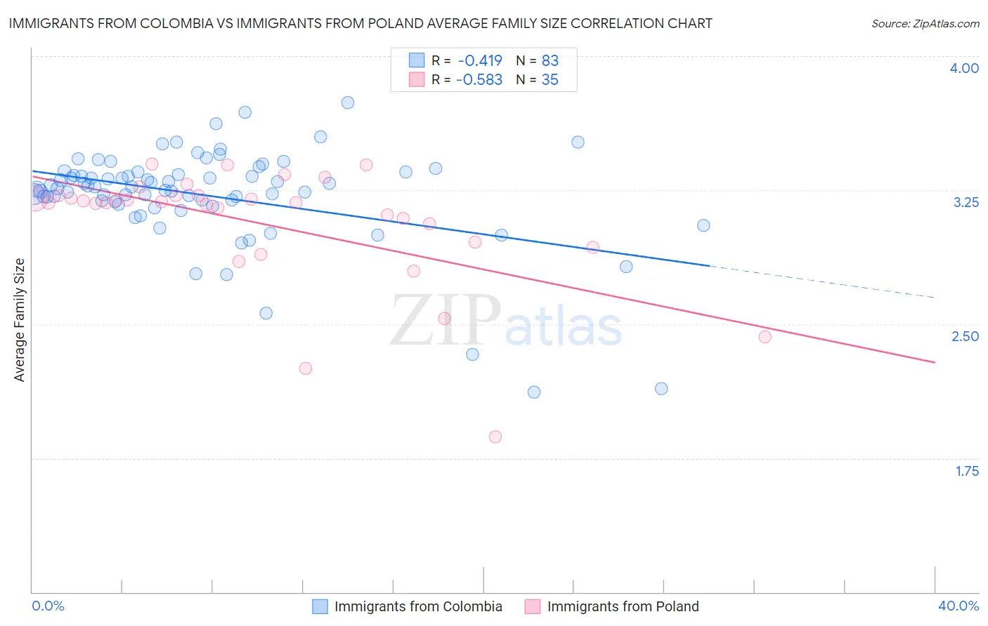 Immigrants from Colombia vs Immigrants from Poland Average Family Size