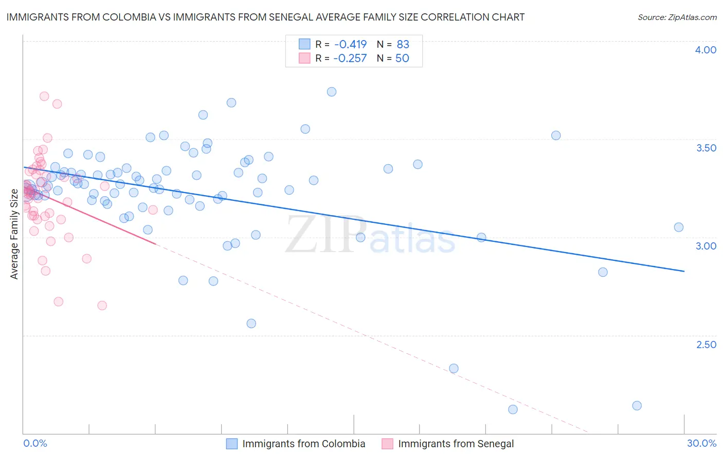 Immigrants from Colombia vs Immigrants from Senegal Average Family Size