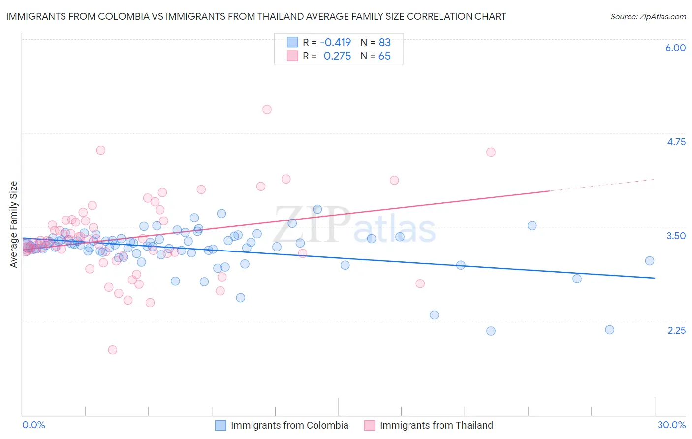 Immigrants from Colombia vs Immigrants from Thailand Average Family Size