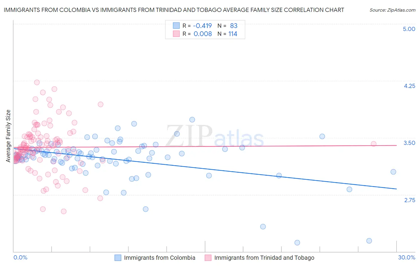 Immigrants from Colombia vs Immigrants from Trinidad and Tobago Average Family Size