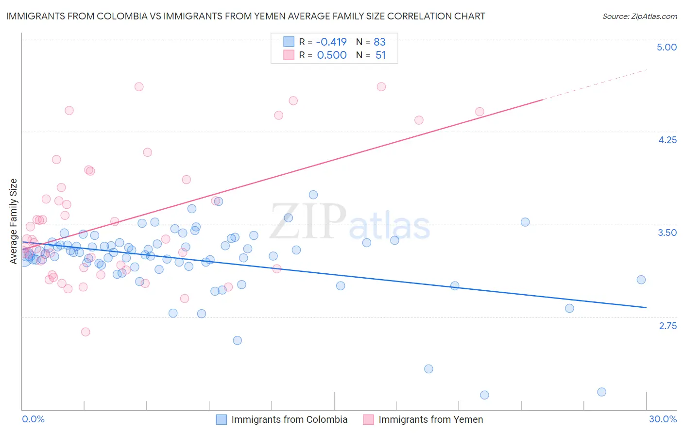 Immigrants from Colombia vs Immigrants from Yemen Average Family Size