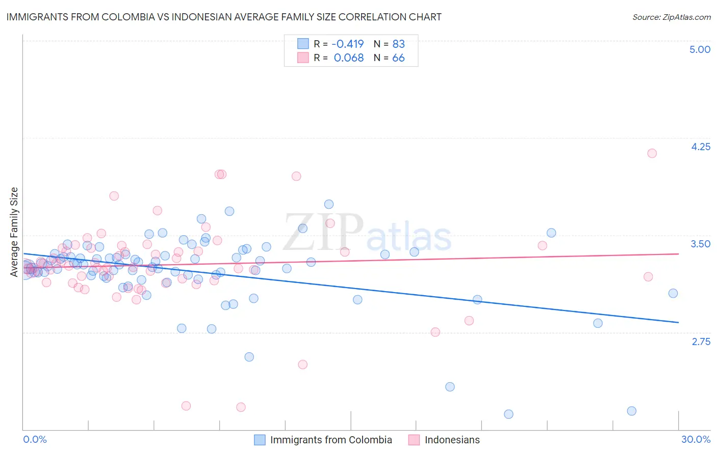 Immigrants from Colombia vs Indonesian Average Family Size