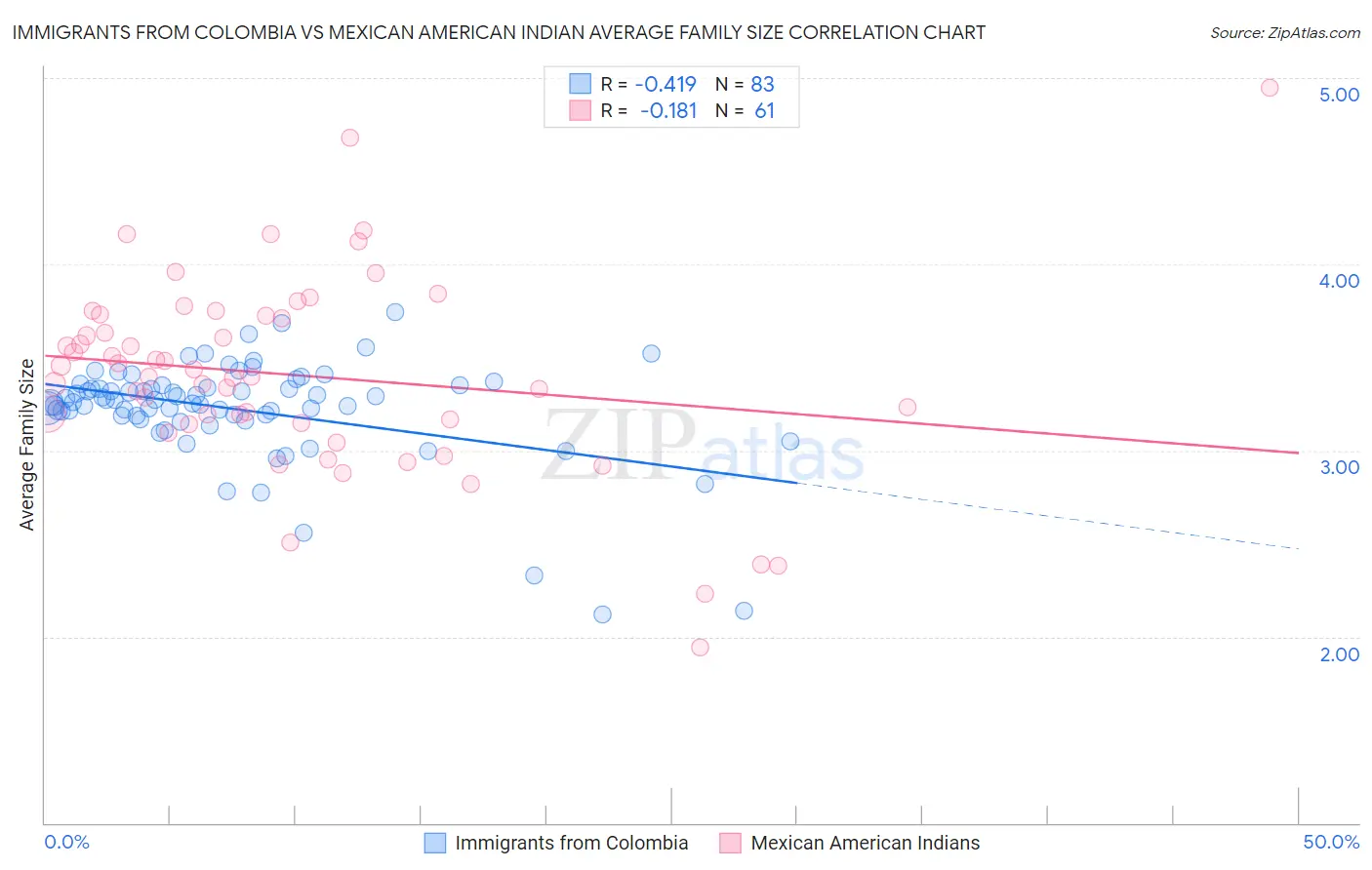 Immigrants from Colombia vs Mexican American Indian Average Family Size