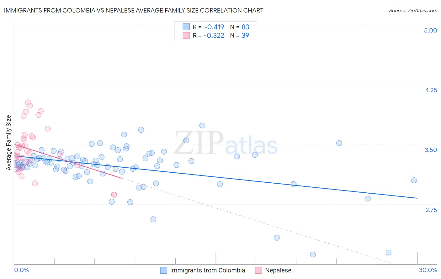 Immigrants from Colombia vs Nepalese Average Family Size