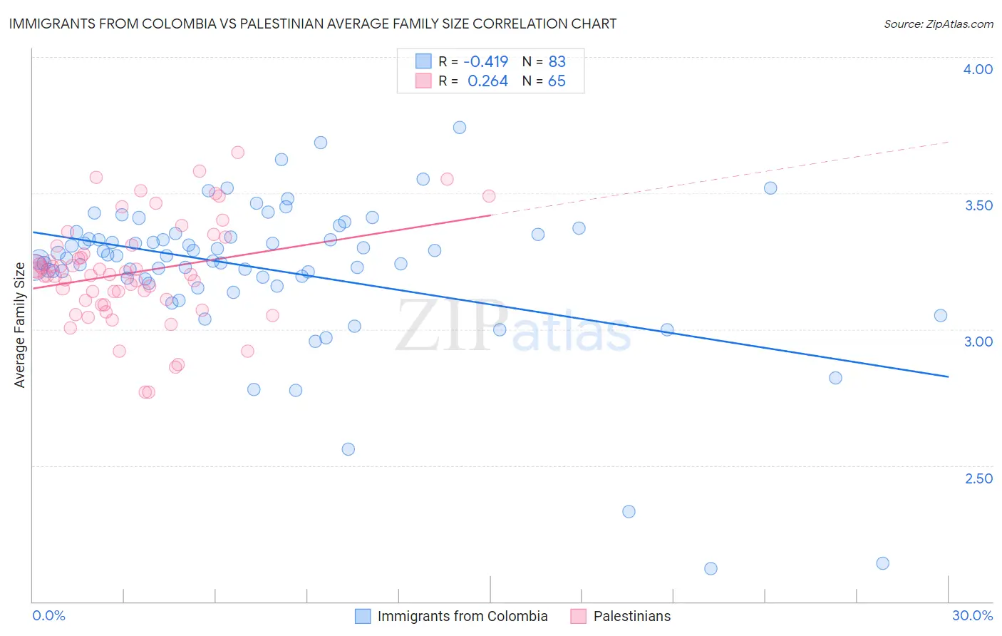 Immigrants from Colombia vs Palestinian Average Family Size