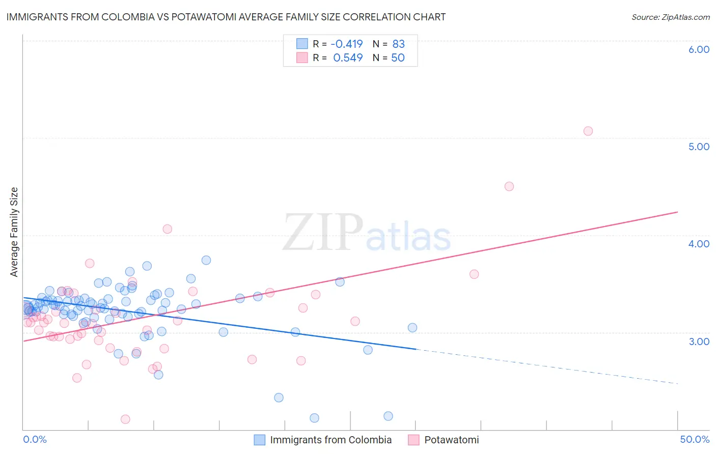 Immigrants from Colombia vs Potawatomi Average Family Size