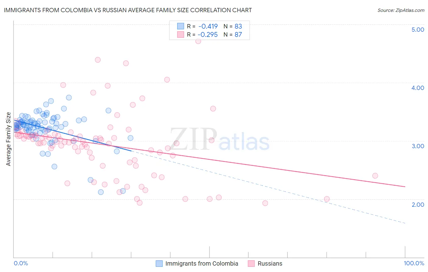 Immigrants from Colombia vs Russian Average Family Size