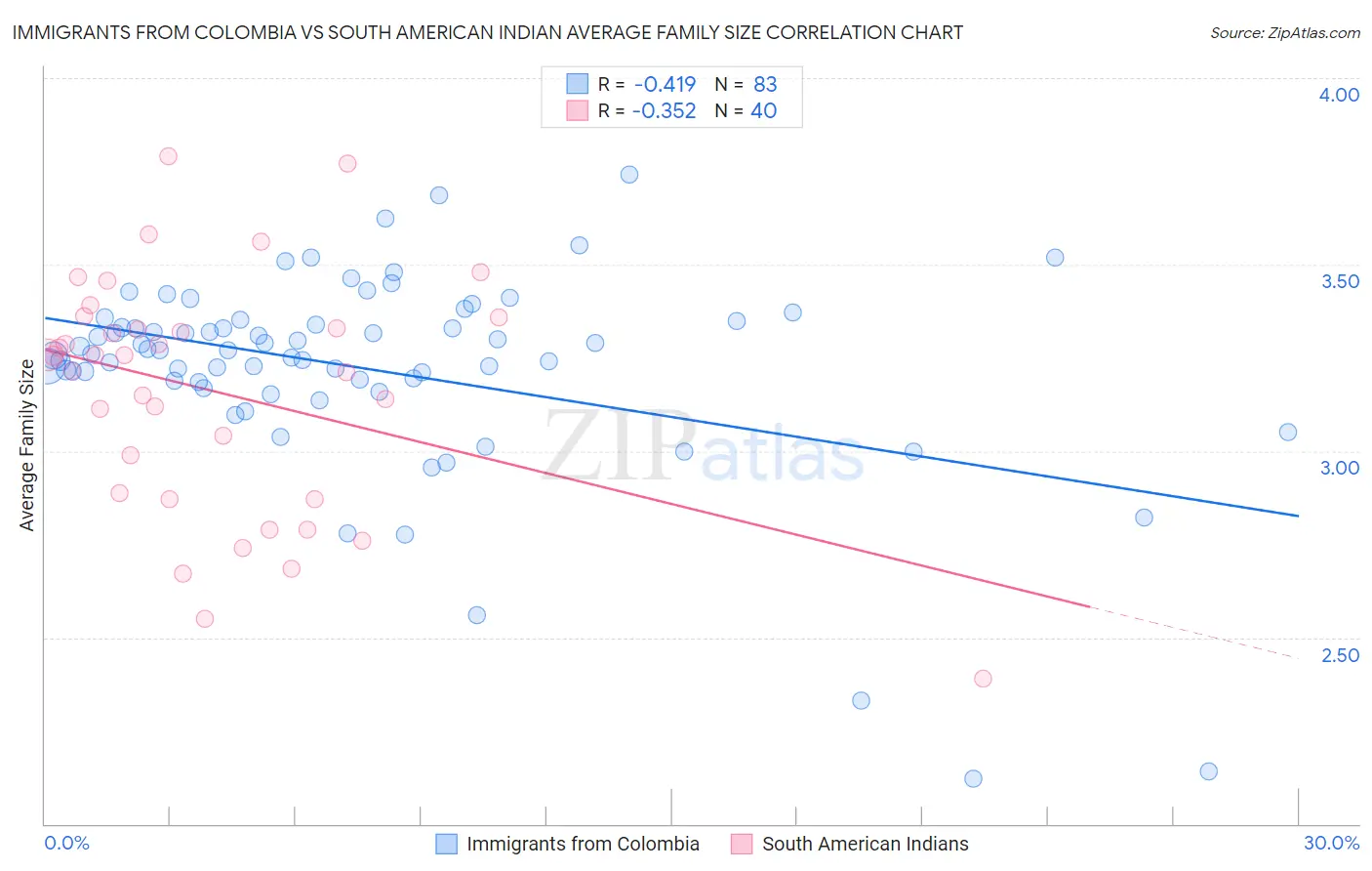 Immigrants from Colombia vs South American Indian Average Family Size