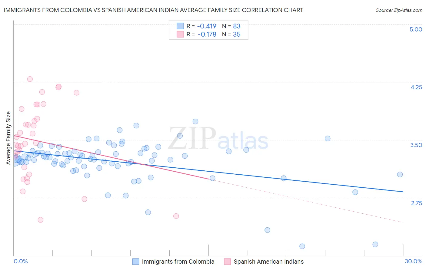Immigrants from Colombia vs Spanish American Indian Average Family Size