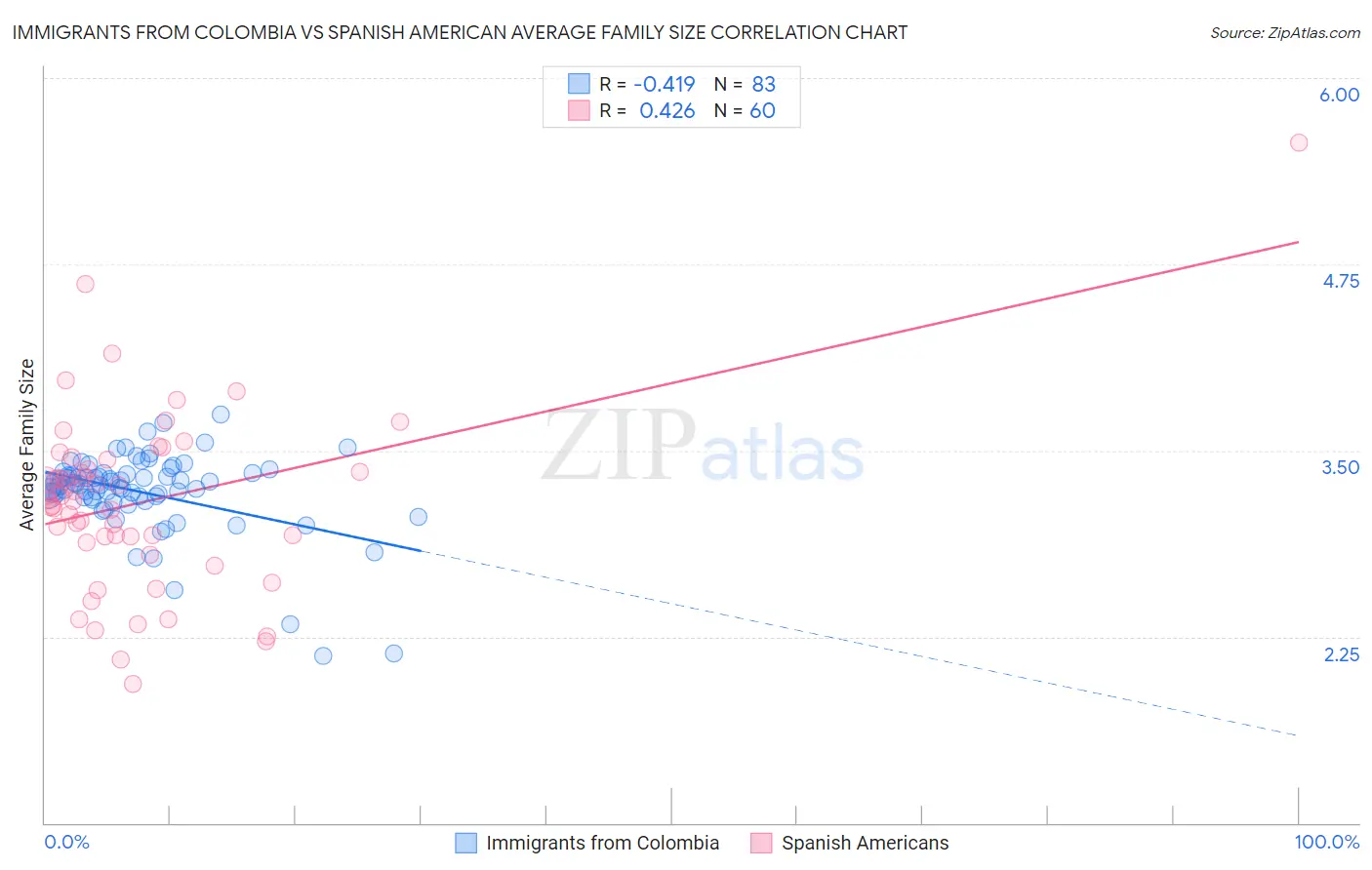 Immigrants from Colombia vs Spanish American Average Family Size