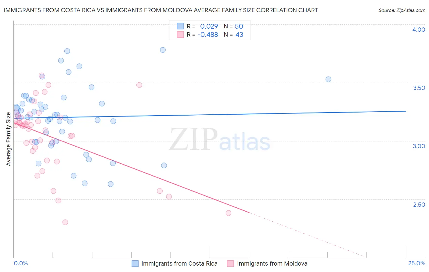 Immigrants from Costa Rica vs Immigrants from Moldova Average Family Size