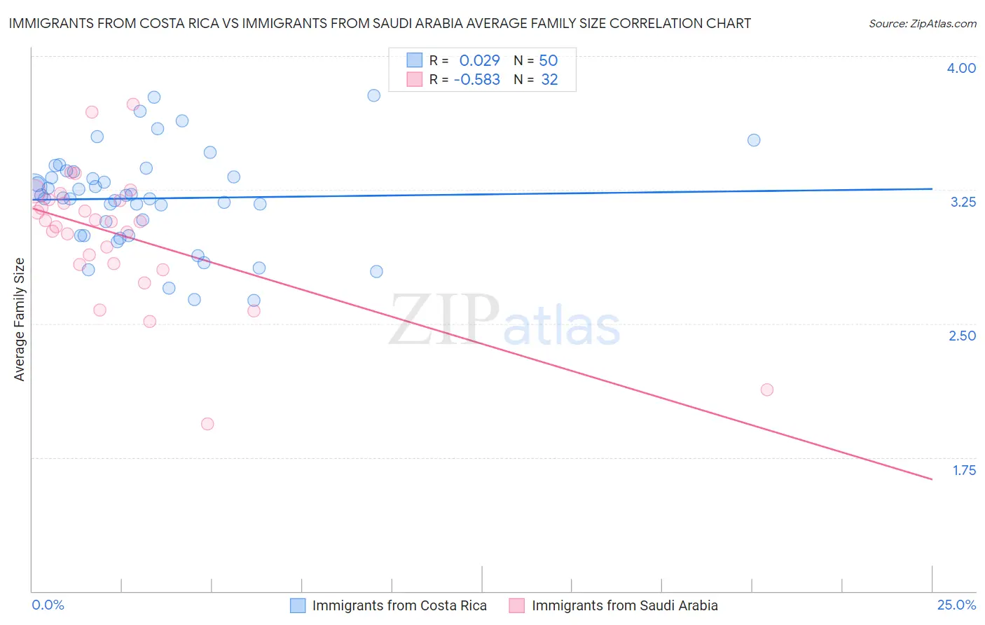 Immigrants from Costa Rica vs Immigrants from Saudi Arabia Average Family Size