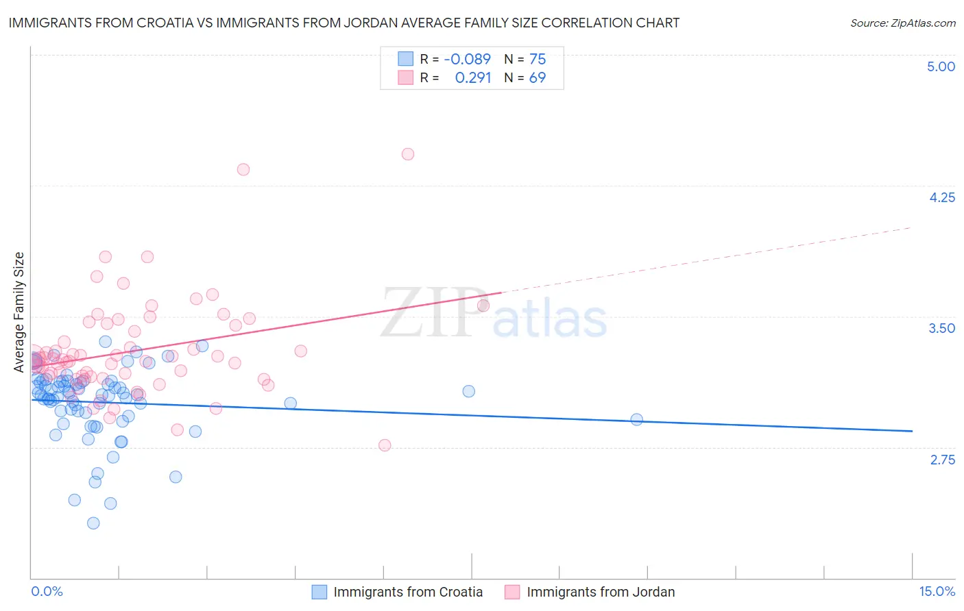 Immigrants from Croatia vs Immigrants from Jordan Average Family Size