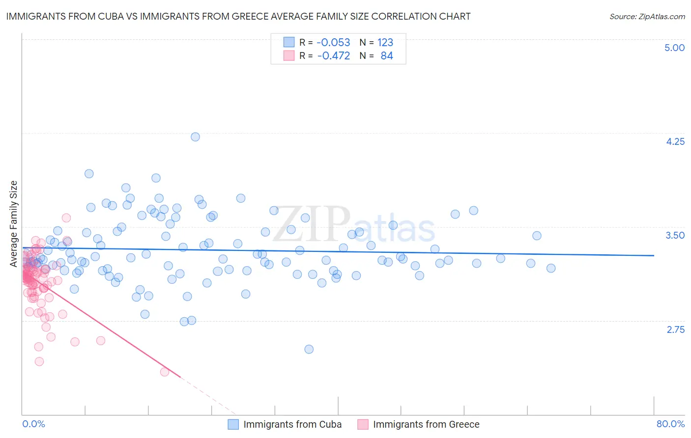 Immigrants from Cuba vs Immigrants from Greece Average Family Size