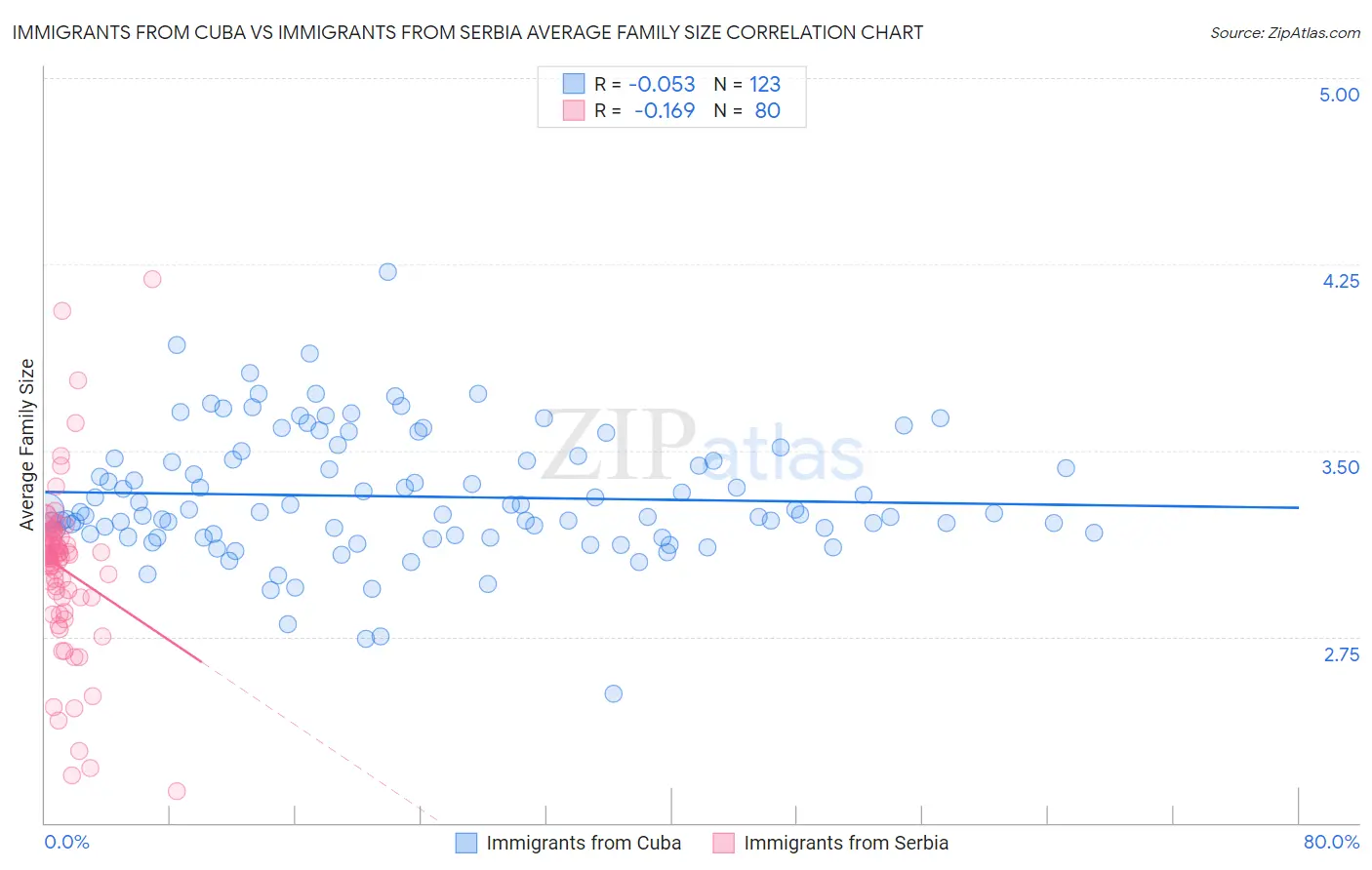 Immigrants from Cuba vs Immigrants from Serbia Average Family Size