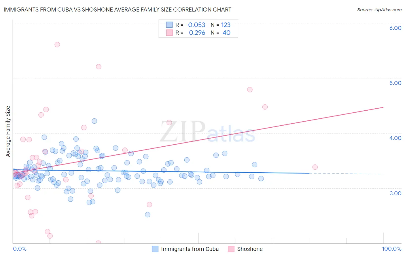 Immigrants from Cuba vs Shoshone Average Family Size