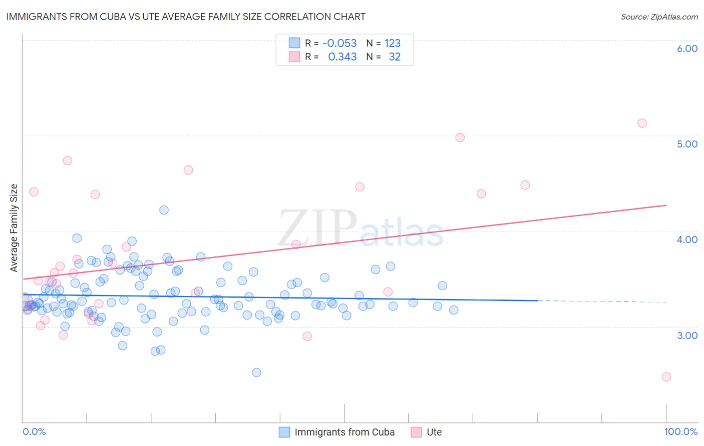 Immigrants from Cuba vs Ute Average Family Size