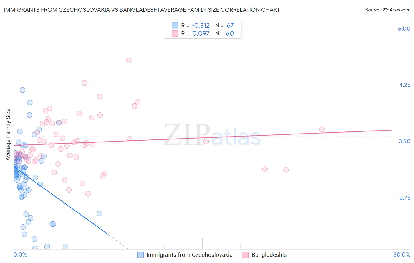 Immigrants from Czechoslovakia vs Bangladeshi Average Family Size