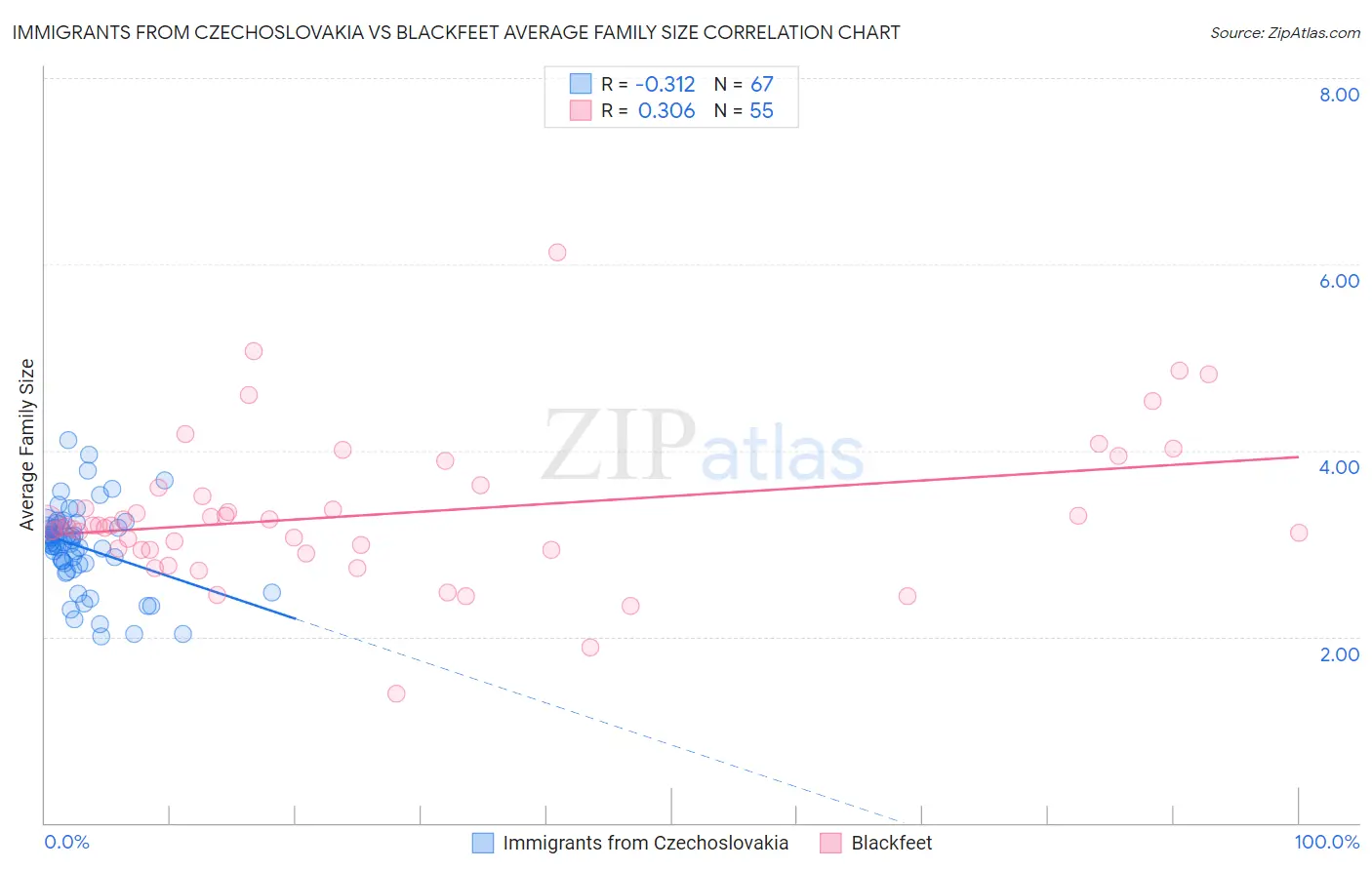 Immigrants from Czechoslovakia vs Blackfeet Average Family Size